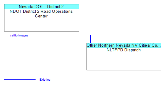 NDOT District 2 Road Operations Center to NLTFPD Dispatch Interface Diagram