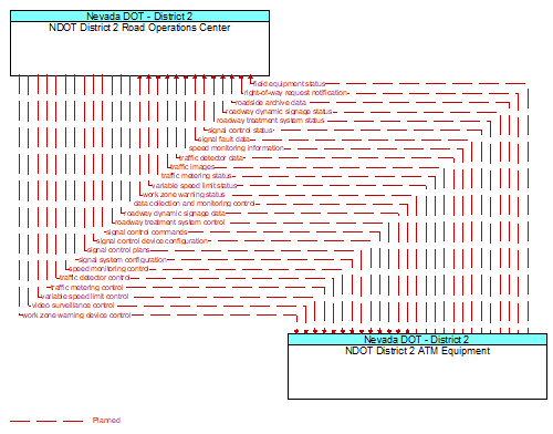 NDOT District 2 Road Operations Center to NDOT District 2 ATM Equipment Interface Diagram