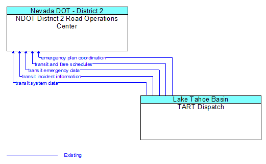 NDOT District 2 Road Operations Center to TART Dispatch Interface Diagram