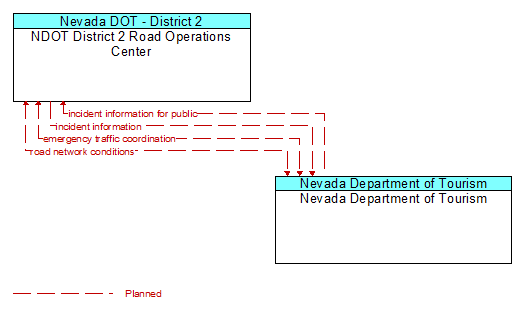NDOT District 2 Road Operations Center to Nevada Department of Tourism Interface Diagram