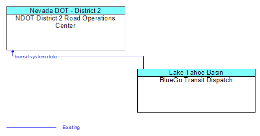 NDOT District 2 Road Operations Center to BlueGo Transit Dispatch Interface Diagram