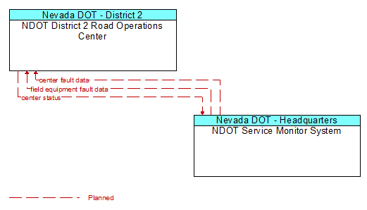 NDOT District 2 Road Operations Center to NDOT Service Monitor System Interface Diagram