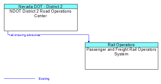 NDOT District 2 Road Operations Center to Passenger and Freight Rail Operators System Interface Diagram