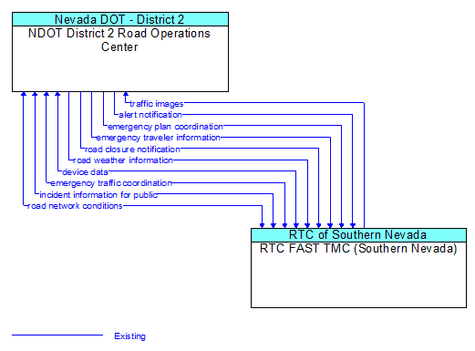 NDOT District 2 Road Operations Center to RTC FAST TMC (Southern Nevada) Interface Diagram