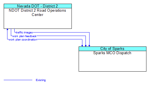 NDOT District 2 Road Operations Center to Sparks MCO Dispatch Interface Diagram