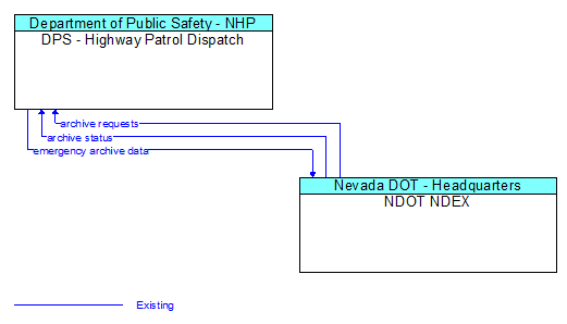 DPS - Highway Patrol Dispatch to NDOT NDEX Interface Diagram