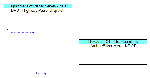 DPS - Highway Patrol Dispatch to Amber/Silver Alert - NDOT Interface Diagram