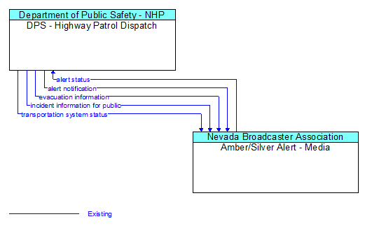 DPS - Highway Patrol Dispatch to Amber/Silver Alert - Media Interface Diagram