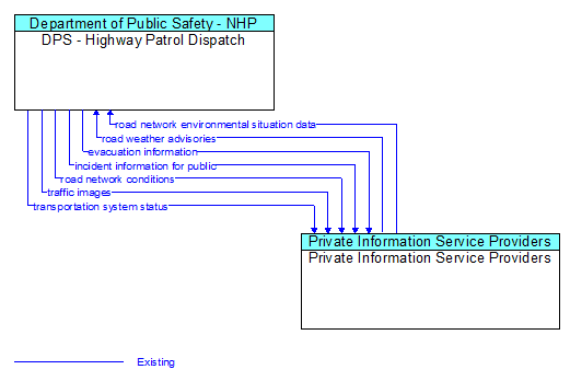 DPS - Highway Patrol Dispatch to Private Information Service Providers Interface Diagram