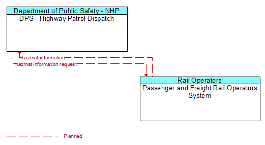 DPS - Highway Patrol Dispatch to Passenger and Freight Rail Operators System Interface Diagram