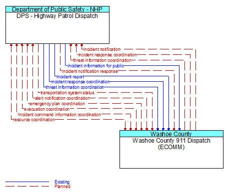 DPS - Highway Patrol Dispatch to Washoe County 911 Dispatch (ECOMM) Interface Diagram