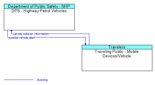 DPS - Highway Patrol Vehicles to Traveling Public - Mobile Devices/Vehicle Interface Diagram
