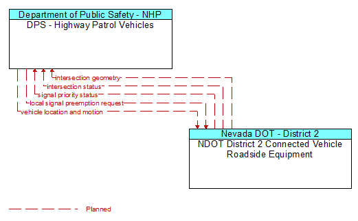 DPS - Highway Patrol Vehicles to NDOT District 2 Connected Vehicle Roadside Equipment Interface Diagram