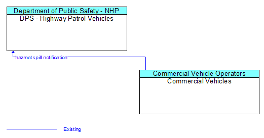 DPS - Highway Patrol Vehicles to Commercial Vehicles Interface Diagram