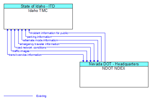 Idaho TMC to NDOT NDEX Interface Diagram