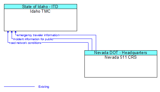 Idaho TMC to Nevada 511 CRS Interface Diagram