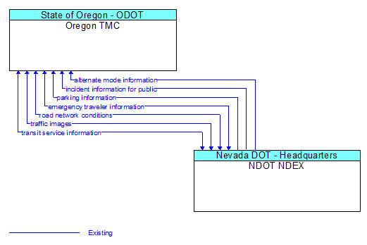 Oregon TMC to NDOT NDEX Interface Diagram