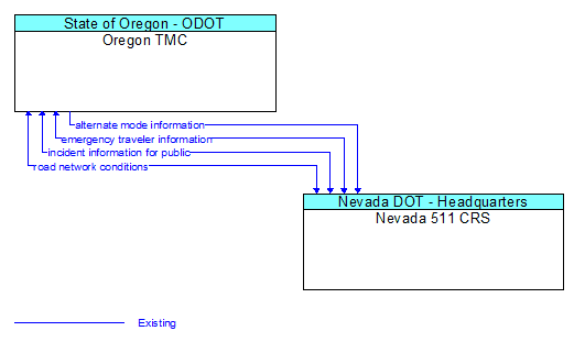 Oregon TMC to Nevada 511 CRS Interface Diagram