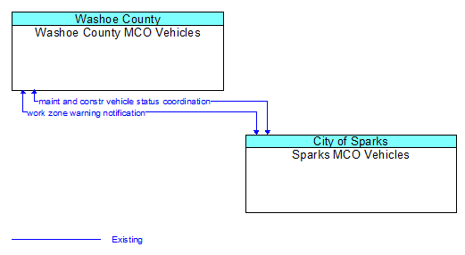 Washoe County MCO Vehicles to Sparks MCO Vehicles Interface Diagram