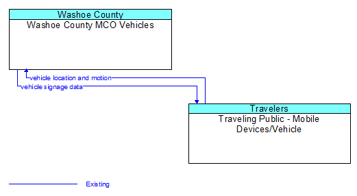 Washoe County MCO Vehicles to Traveling Public - Mobile Devices/Vehicle Interface Diagram