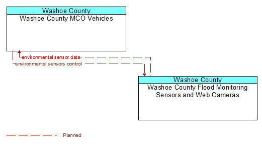 Washoe County MCO Vehicles to Washoe County Flood Monitoring Sensors and Web Cameras Interface Diagram