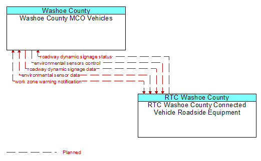 Washoe County MCO Vehicles to RTC Washoe County Connected Vehicle Roadside Equipment Interface Diagram