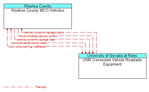 Washoe County MCO Vehicles to UNR Connected Vehicle Roadside Equipment Interface Diagram