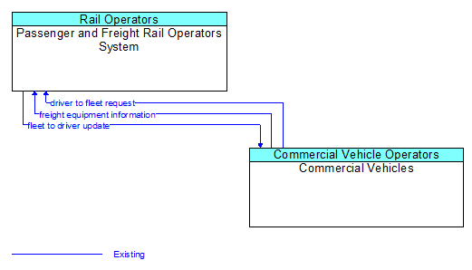 Passenger and Freight Rail Operators System to Commercial Vehicles Interface Diagram