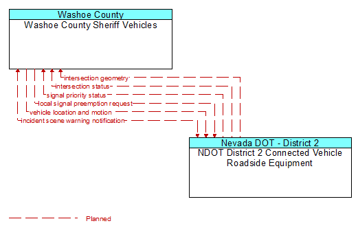 Washoe County Sheriff Vehicles to NDOT District 2 Connected Vehicle Roadside Equipment Interface Diagram