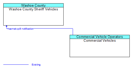 Washoe County Sheriff Vehicles to Commercial Vehicles Interface Diagram