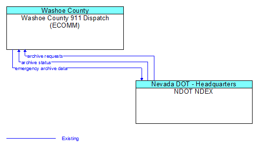 Washoe County 911 Dispatch (ECOMM) to NDOT NDEX Interface Diagram