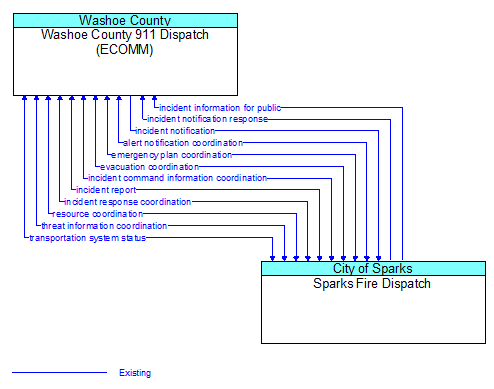 Washoe County 911 Dispatch (ECOMM) to Sparks Fire Dispatch Interface Diagram