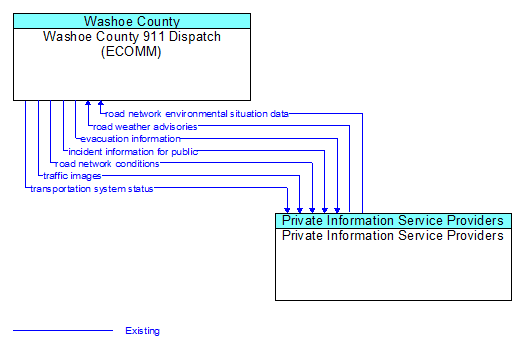 Washoe County 911 Dispatch (ECOMM) to Private Information Service Providers Interface Diagram