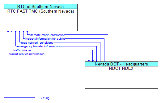 RTC FAST TMC (Southern Nevada) to NDOT NDEX Interface Diagram