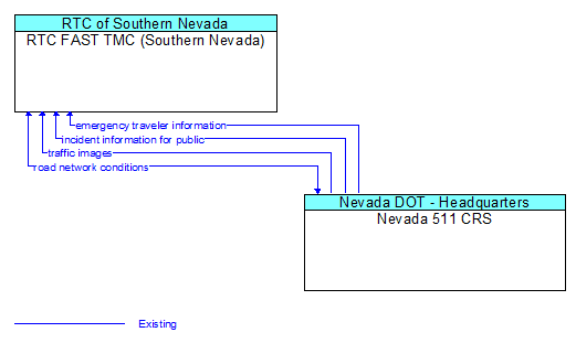 RTC FAST TMC (Southern Nevada) to Nevada 511 CRS Interface Diagram