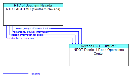RTC FAST TMC (Southern Nevada) to NDOT District 1 Road Operations Center Interface Diagram