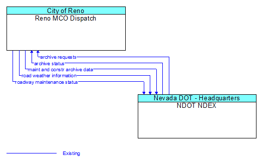 Reno MCO Dispatch to NDOT NDEX Interface Diagram