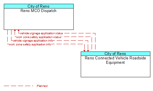 Reno MCO Dispatch to Reno Connected Vehicle Roadside Equipment Interface Diagram