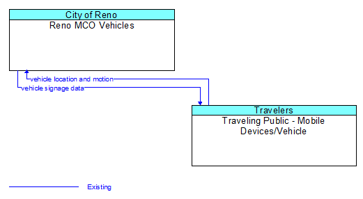 Reno MCO Vehicles to Traveling Public - Mobile Devices/Vehicle Interface Diagram