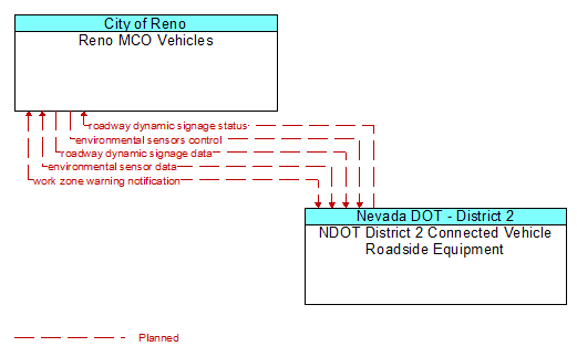 Reno MCO Vehicles to NDOT District 2 Connected Vehicle Roadside Equipment Interface Diagram