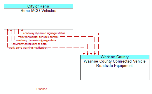 Reno MCO Vehicles to Washoe County Connected Vehicle Roadside Equipment Interface Diagram