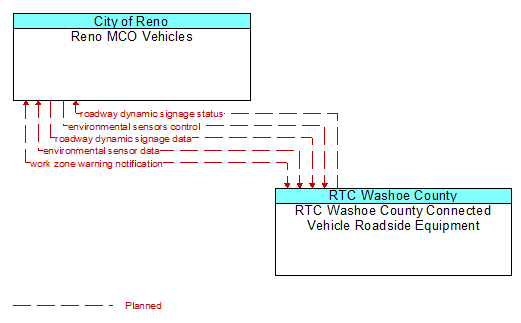 Reno MCO Vehicles to RTC Washoe County Connected Vehicle Roadside Equipment Interface Diagram