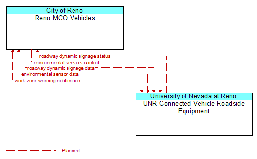 Reno MCO Vehicles to UNR Connected Vehicle Roadside Equipment Interface Diagram