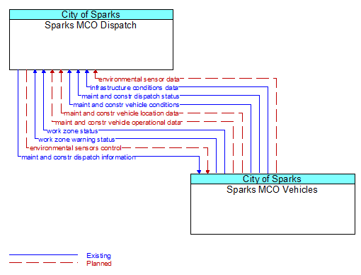 Sparks MCO Dispatch to Sparks MCO Vehicles Interface Diagram