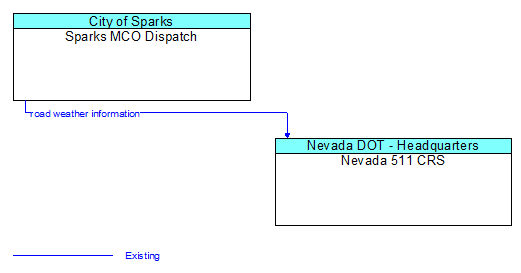 Sparks MCO Dispatch to Nevada 511 CRS Interface Diagram